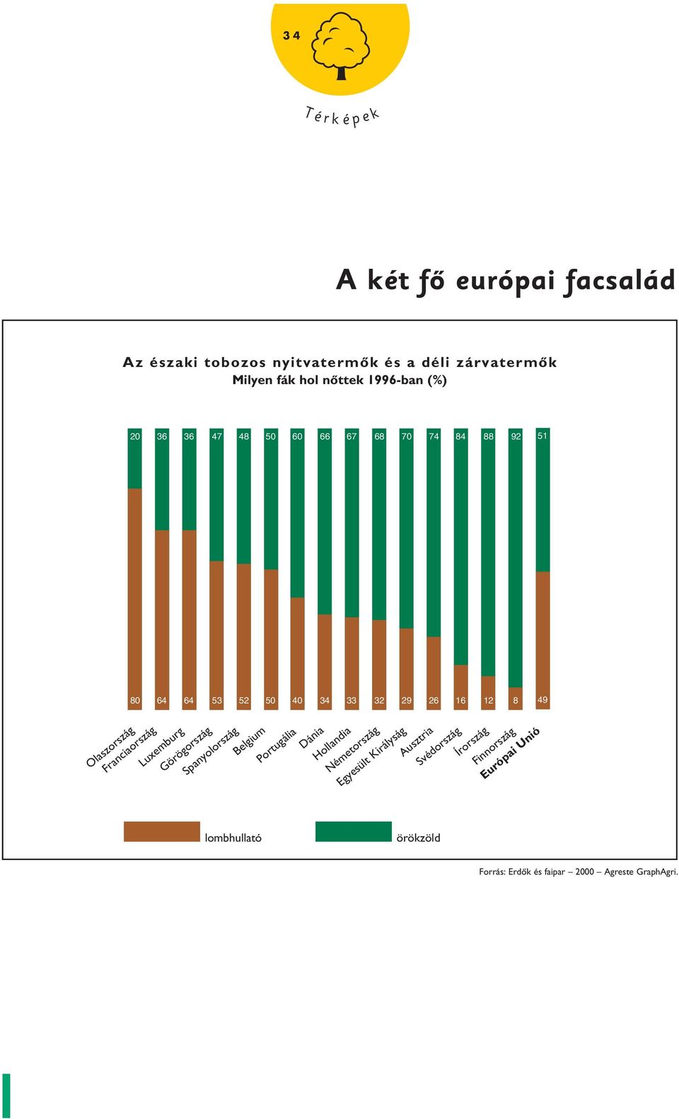 Franciaország Luxemburg Görögország Spanyolország Belgium lombhullató Portugália Dánia Hollandia Németország Egyesült