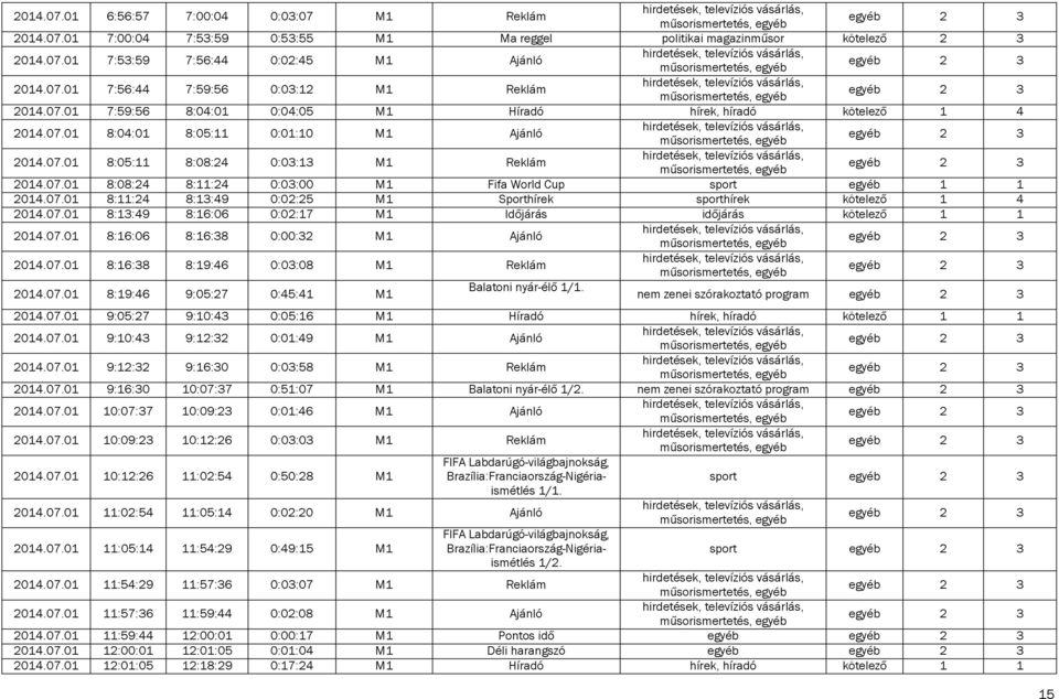 07.01 8:11:24 8:13:49 0:02:25 M1 Sporthírek sporthírek kötelező 1 4 2014.07.01 8:13:49 8:16:06 0:02:17 M1 Időjárás időjárás kötelező 1 1 2014.07.01 8:16:06 8:16:38 0:00:32 M1 Ajánló 2014.07.01 8:16:38 8:19:46 0:03:08 M1 Reklám 2014.