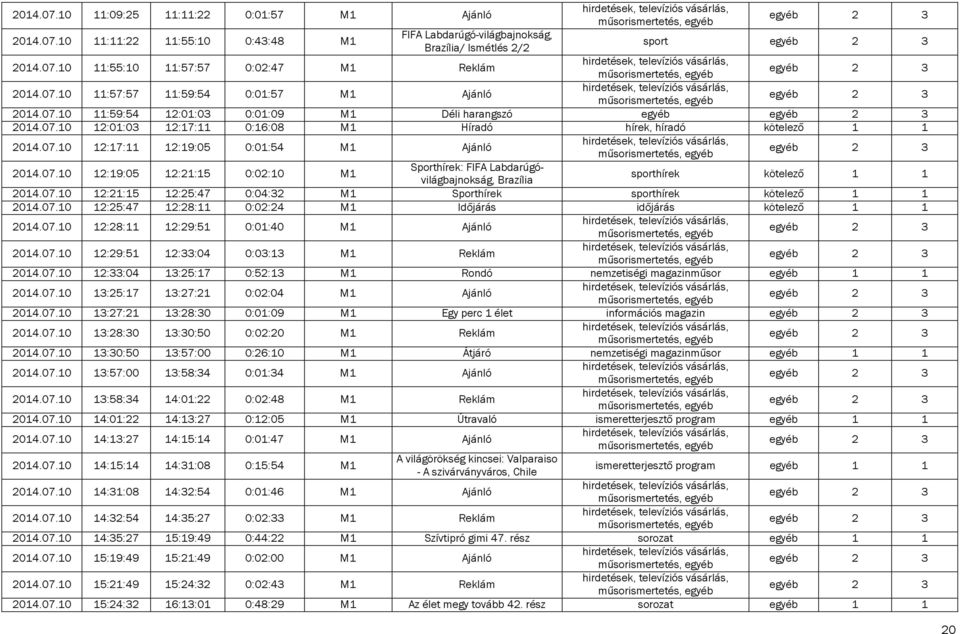 07.10 12:19:05 12:21:15 0:02:10 M1 Sporthírek: FIFA Labdarúgóvilágbajnokság, Brazília sporthírek kötelező 1 1 2014.07.10 12:21:15 12:25:47 0:04:32 M1 Sporthírek sporthírek kötelező 1 1 2014.07.10 12:25:47 12:28:11 0:02:24 M1 Időjárás időjárás kötelező 1 1 2014.