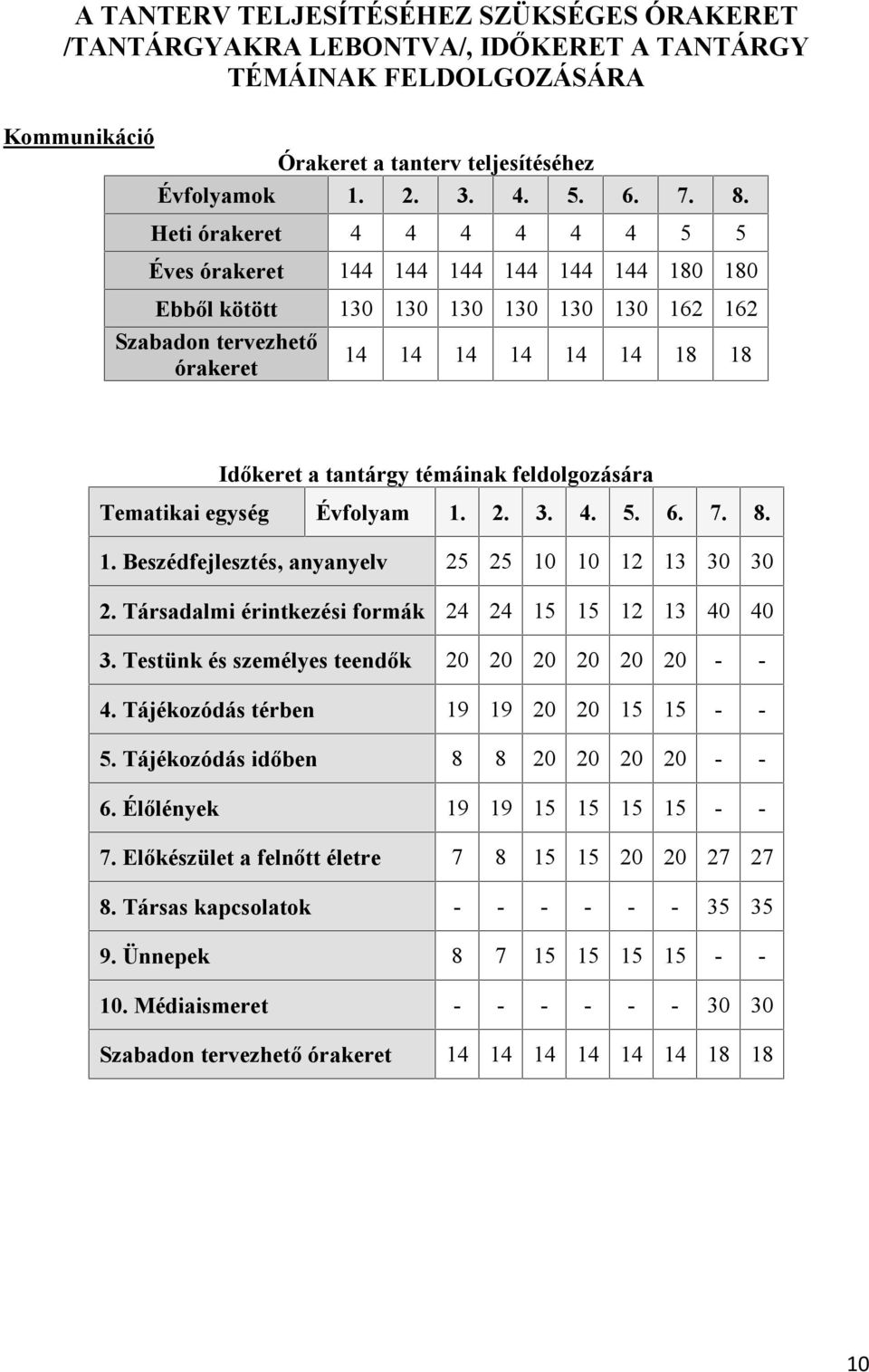 témáinak feldolgozására Tematikai egység Évfolyam 1. 2. 3. 4. 5. 6. 7. 8. 1. Beszédfejlesztés, anyanyelv 25 25 10 10 12 13 30 30 2. Társadalmi érintkezési formák 24 24 15 15 12 13 40 40 3.