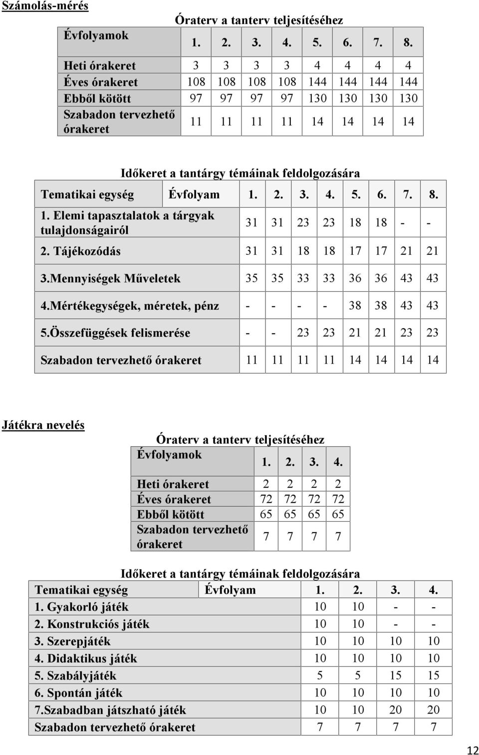 feldolgozására Tematikai egység Évfolyam 1. 2. 3. 4. 5. 6. 7. 8. 1. Elemi tapasztalatok a tárgyak tulajdonságairól 31 31 23 23 18 18 - - 2. Tájékozódás 31 31 18 18 17 17 21 21 3.