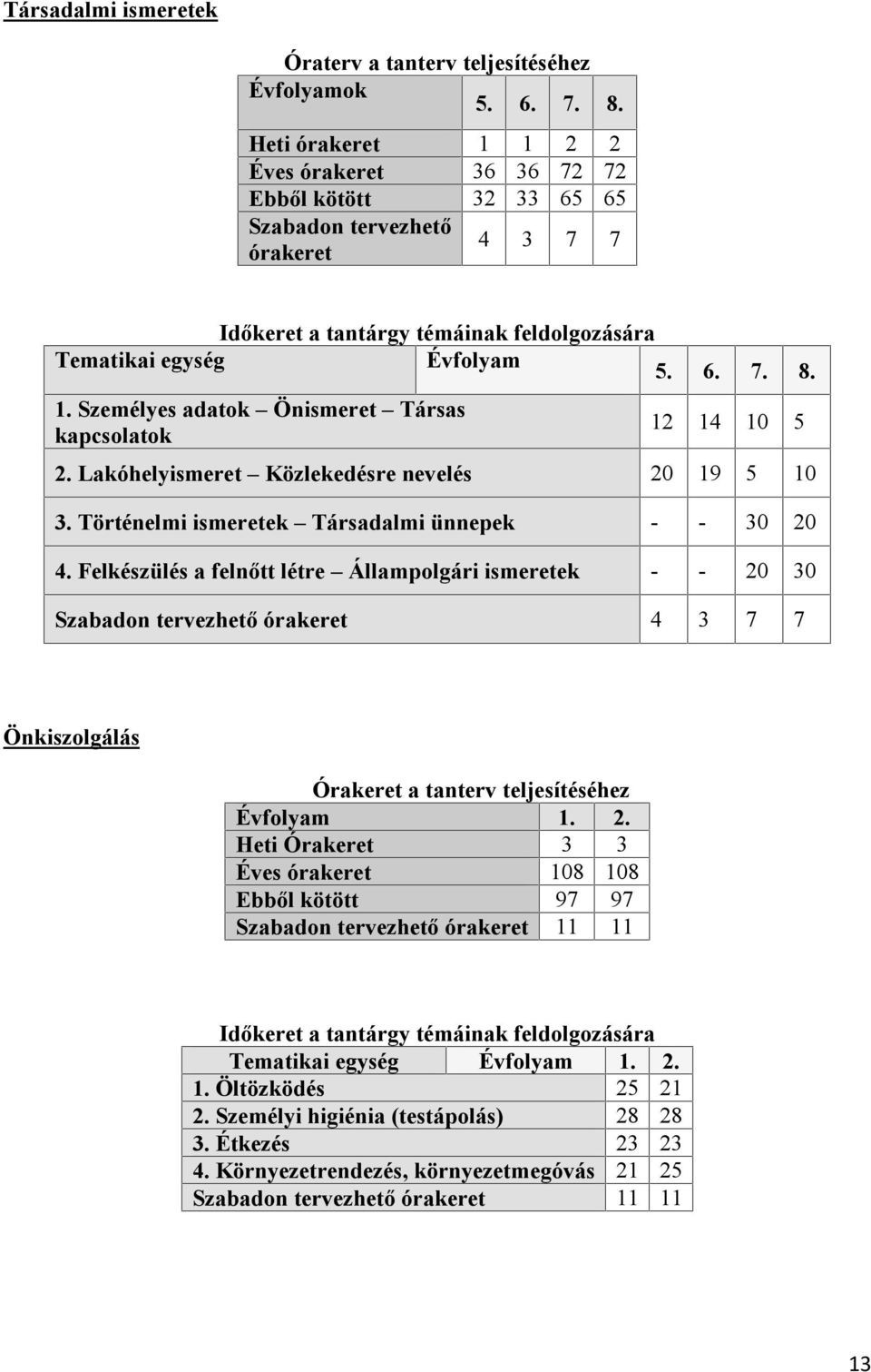 Lakóhelyismeret Közlekedésre nevelés 20 19 5 10 3. Történelmi ismeretek Társadalmi ünnepek - - 30 20 4.