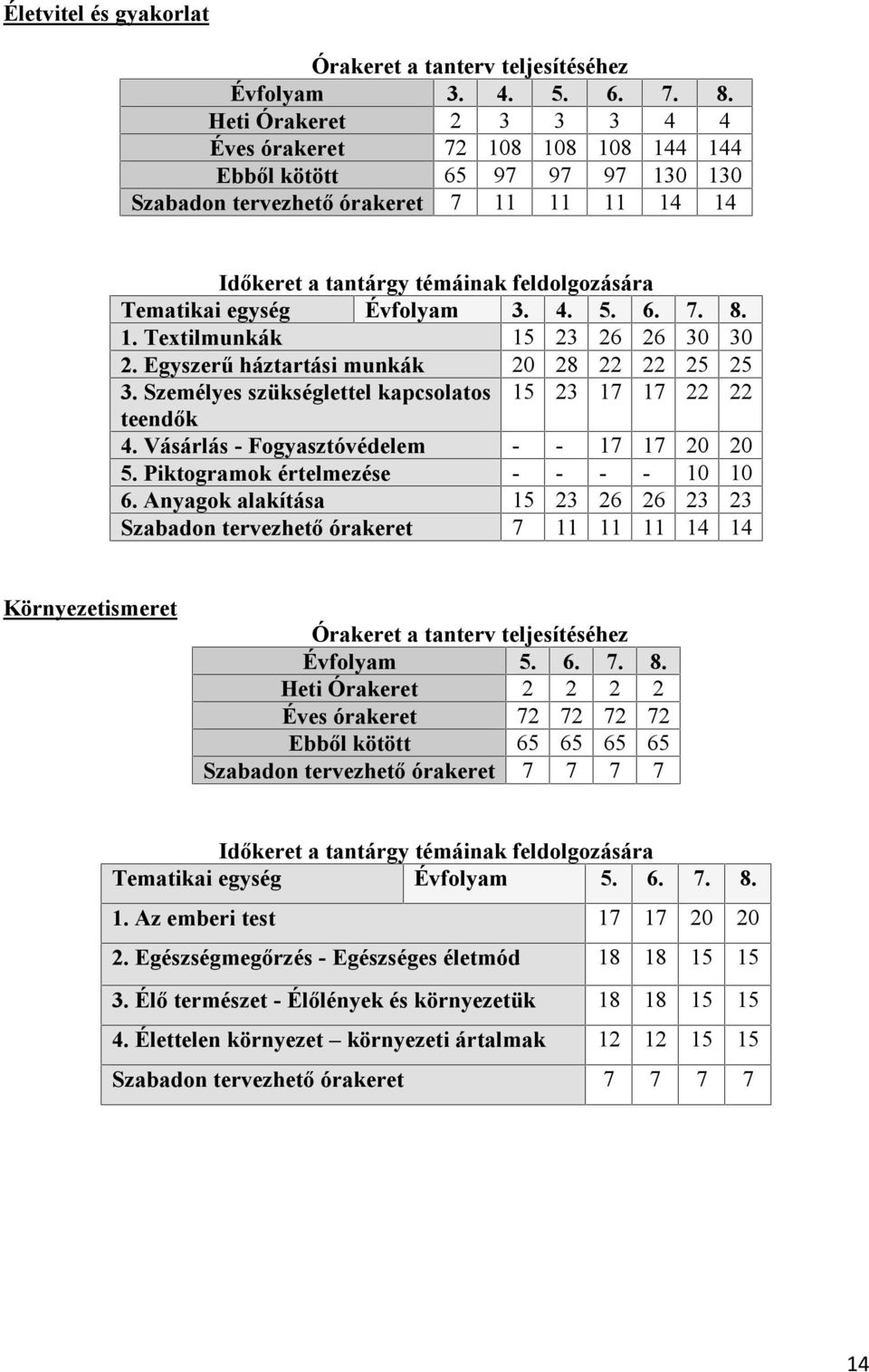 Évfolyam 3. 4. 5. 6. 7. 8. 1. Textilmunkák 15 23 26 26 30 30 2. Egyszerű háztartási munkák 20 28 22 22 25 25 3. Személyes szükséglettel kapcsolatos 15 23 17 17 22 22 teendők 4.