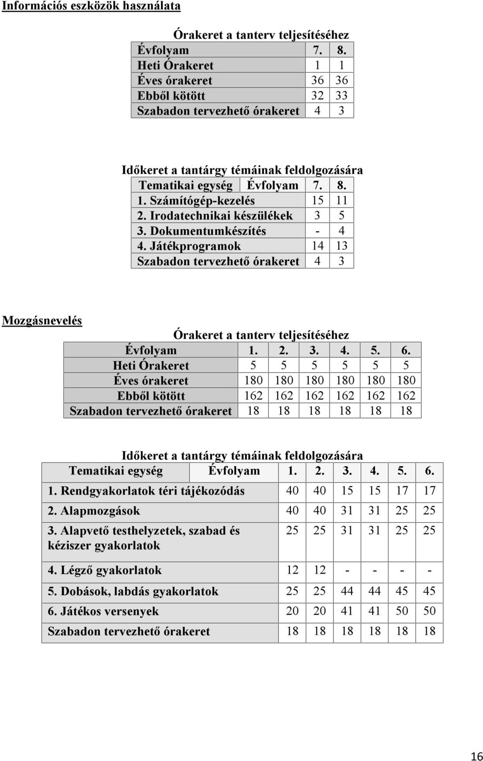 Irodatechnikai készülékek 3 5 3. Dokumentumkészítés - 4 4. Játékprogramok 14 13 Szabadon tervezhető órakeret 4 3 Mozgásnevelés a tanterv teljesítéséhez Évfolyam 1. 2. 3. 4. 5. 6.