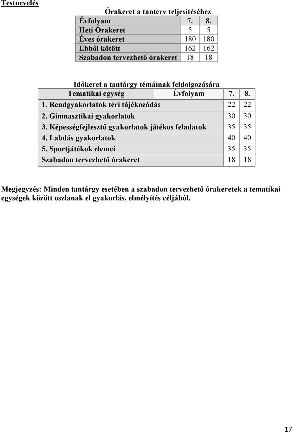 egység Évfolyam 7. 8. 1. Rendgyakorlatok téri tájékozódás 22 22 2. Gimnasztikai gyakorlatok 30 30 3.