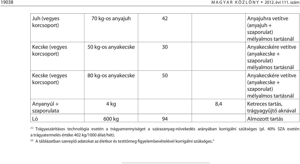 kg-os anyakecske 30 Anyakecskére vetítve (anyakecske + szaporulat) mélyalmos tartásnál 80 kg-os anyakecske 50 Anyakecskére vetítve (anyakecske + szaporulat) mélyalmos tartásnál 4 kg 8,4