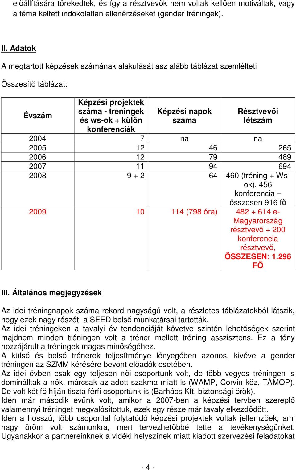 Résztvevıi létszám 2004 7 na na 2005 12 46 265 2006 12 79 489 2007 11 94 694 2008 9 + 2 64 460 (tréning + Wsok), 456 konferencia összesen 916 fı 2009 10 114 (798 óra) 482 + 614 e- Magyarország