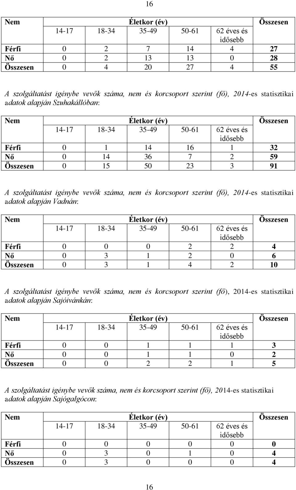 szolgáltatást igénybe vevők száma, nem és korcsoport szerint (fő), 2014-es statisztikai adatok alapján Vadnán: Nem Életkor (év) Összesen 14-17 18-34 35-49 50-61 62 éves és idősebb Férfi 0 0 0 2 2 4