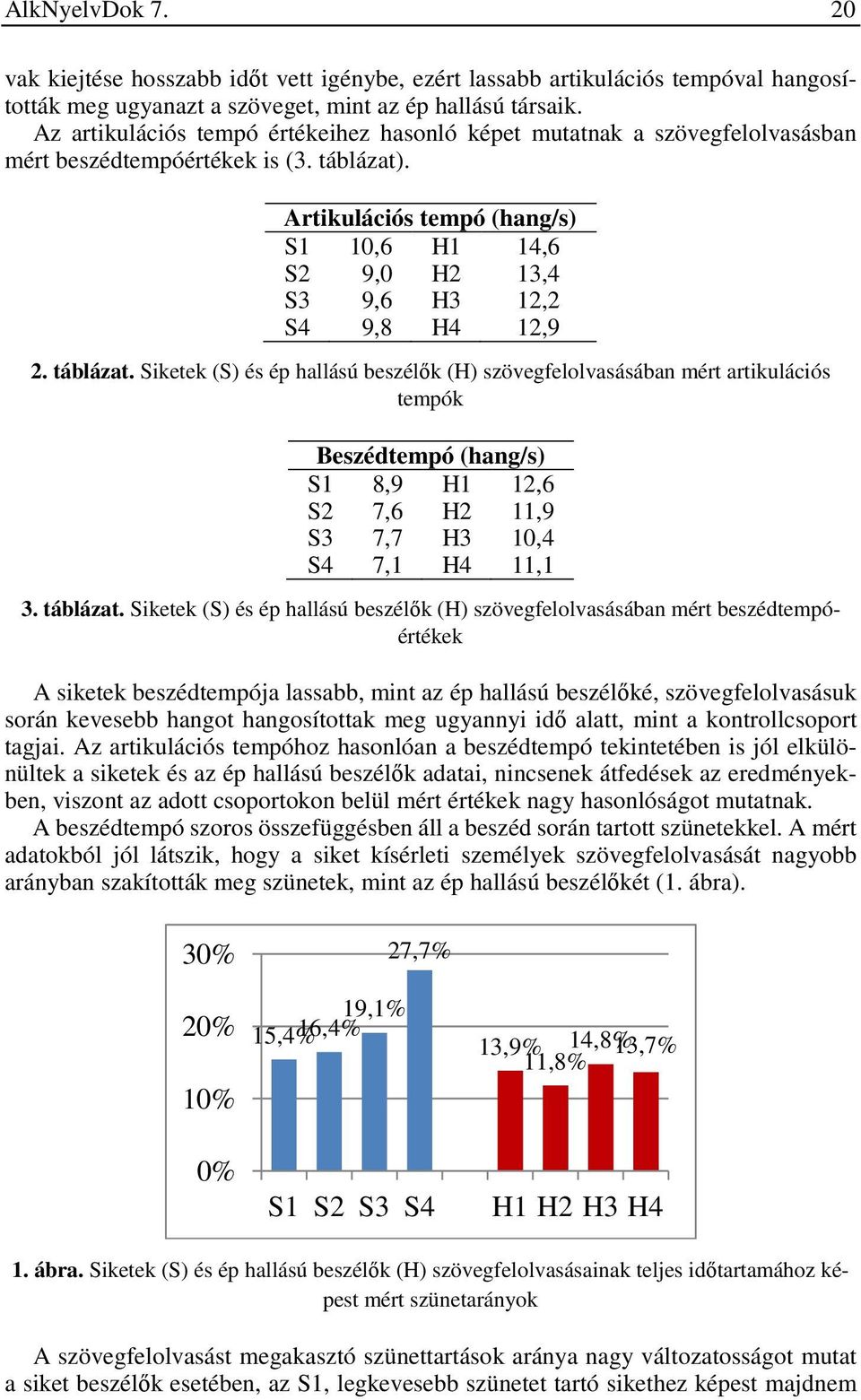 Artikulációs tempó (hang/s) S1 10,6 H1 14,6 S2 09,0 H2 13,4 S3 09,6 H3 12,2 S4 09,8 H4 12,9 2. táblázat.