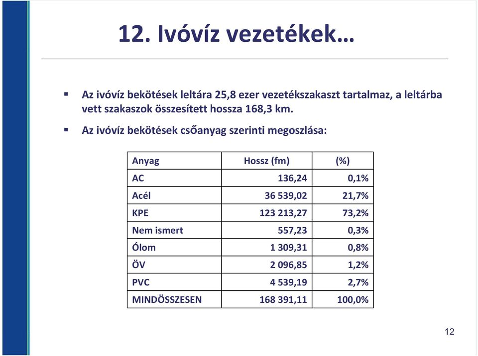 Az ivóvíz bekötések csőanyag szerinti megoszlása: Anyag Hossz (fm) (%) AC 136,24 0,1% Acél 36 539,02