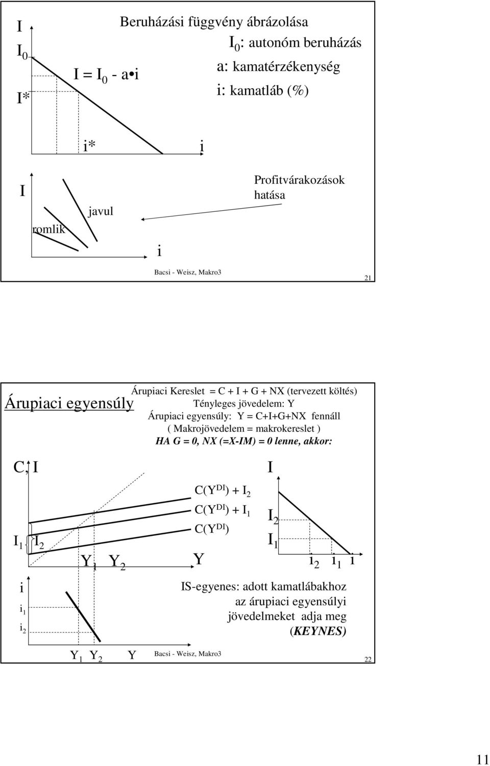 egyensúly: Y = C+I+G+NX fennáll ( Makrojövedelem = makrokereslet ) HA G = 0, NX (=X-IM) = 0 lenne, akkor: C, I I C(Y DI ) + I 2 I 1 I 2 i i 1