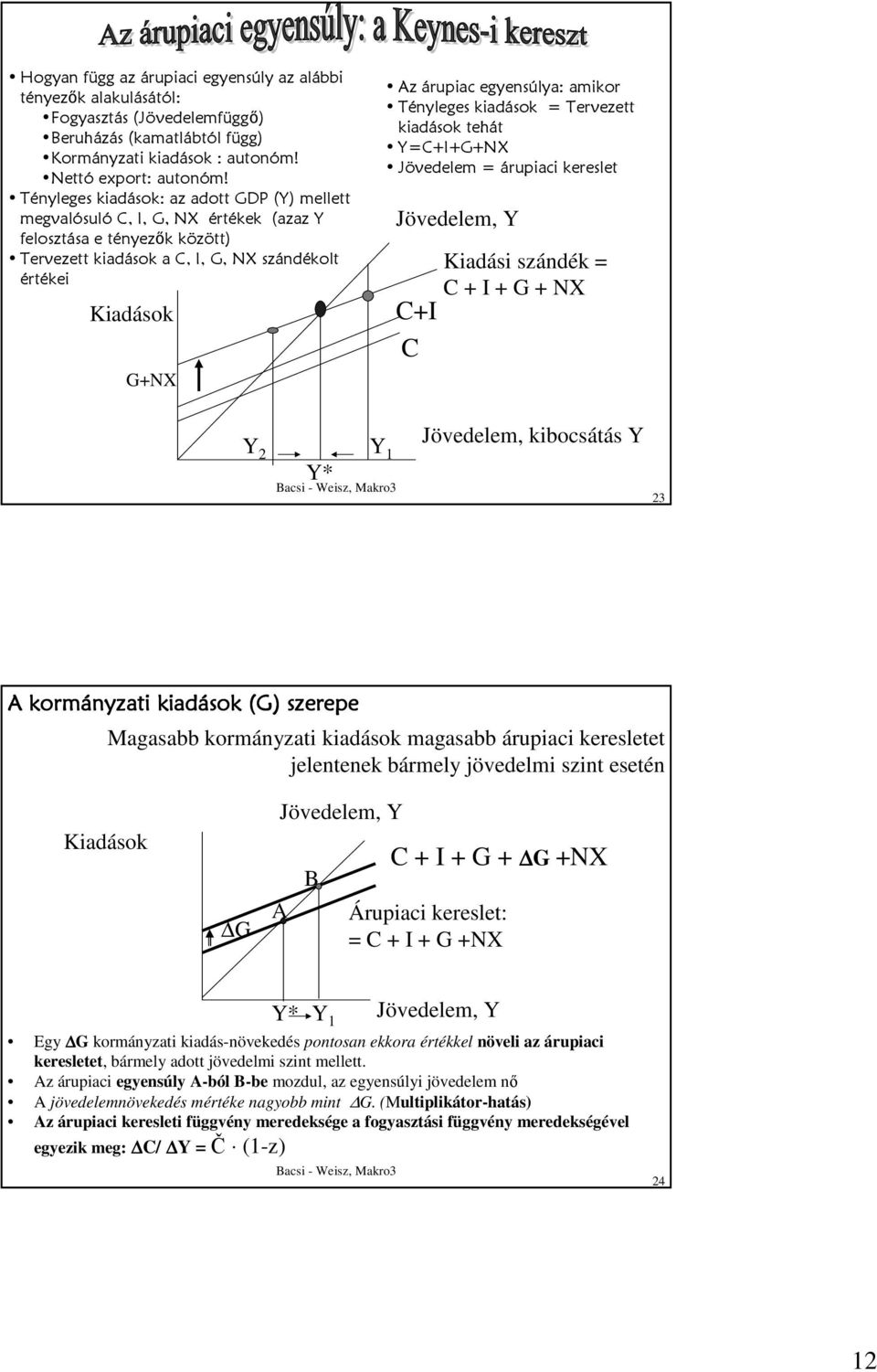 egyensúlya: amikor Tényleges kiadások = Tervezett kiadások tehát Y=C+I+G+NX Jövedelem = árupiaci kereslet Jövedelem, Y C+I C Kiadási szándék = C + I + G + NX Y 2 Y 1 Y* Jövedelem, kibocsátás Y 23 A