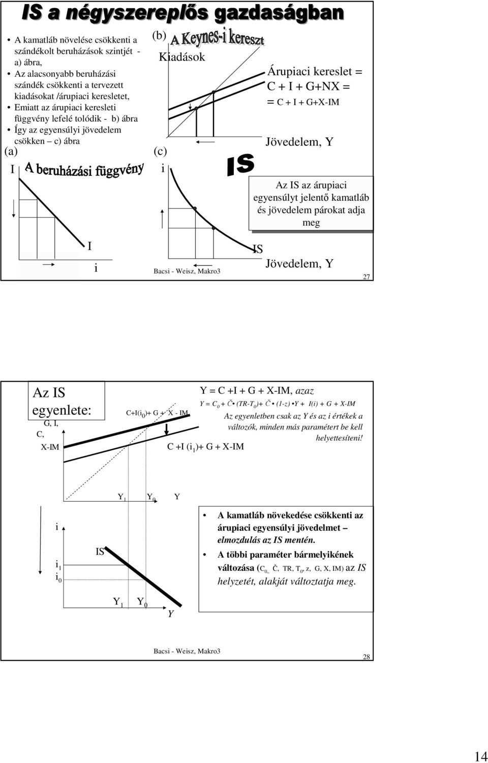 jelentı kamatláb és jövedelem párokat adja meg I i IS Jövedelem, Y 27 Az IS egyenlete: G, I, C, X-IM C+I(i 0 )+ G + X - IM Y = C +I + G + X-IM, azaz Y = C 0 + Č (TR-T 0 )+ Č (1-z) Y + I(i) + G + X-IM