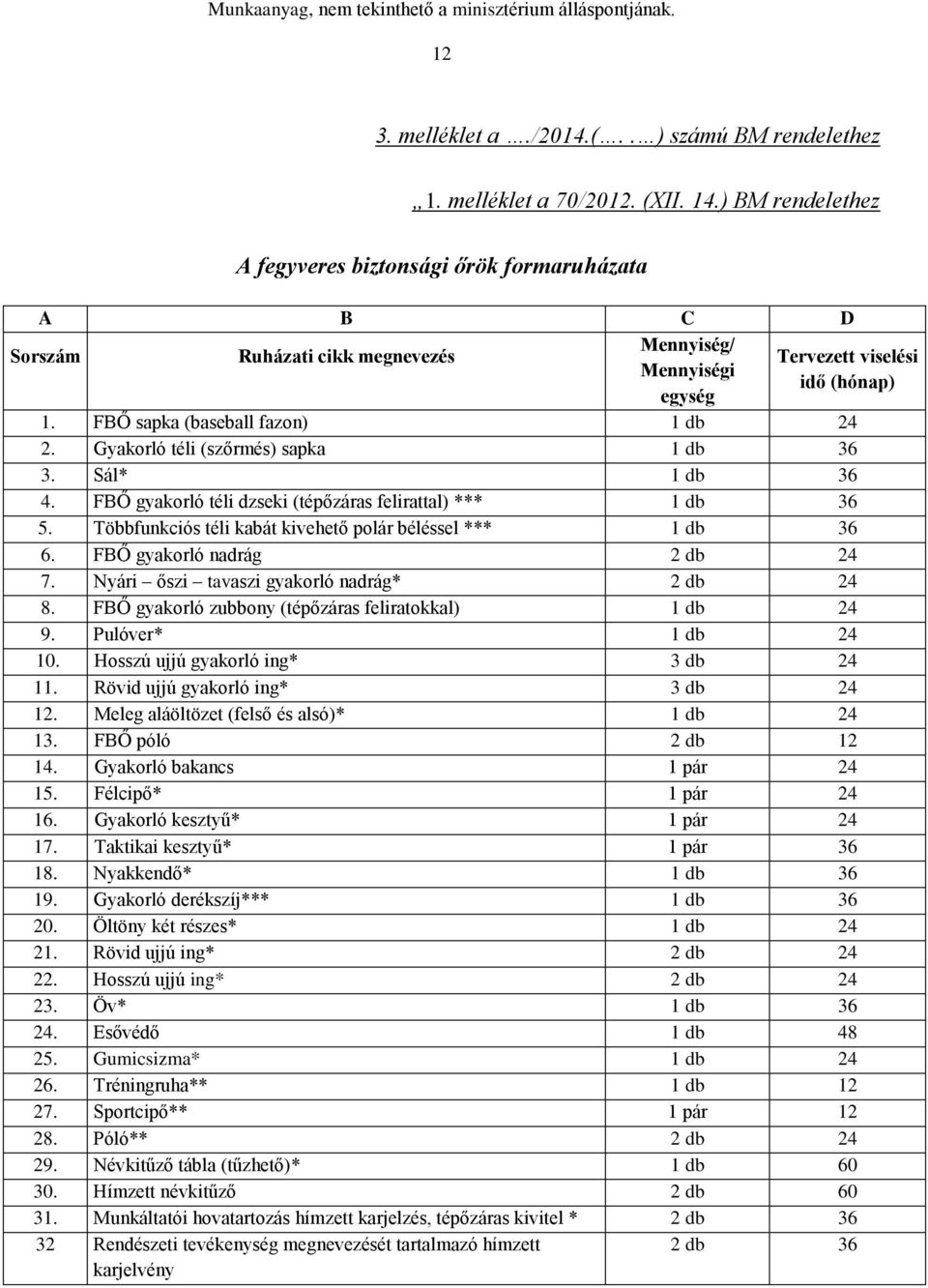 Gyakorló téli (szőrmés) sapka 1 db 36 3. Sál* 1 db 36 4. FBŐ gyakorló téli dzseki (tépőzáras felirattal) *** 1 db 36 5. Többfunkciós téli kabát kivehető polár béléssel *** 1 db 36 6.