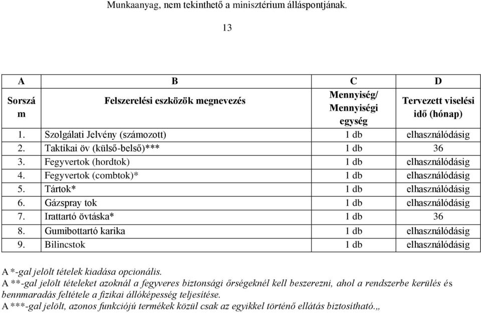 Gázspray tok 1 db elhasználódásig 7. Irattartó övtáska* 1 db 36 8. Gumibottartó karika 1 db elhasználódásig 9. Bilincstok 1 db elhasználódásig A *-gal jelölt tételek kiadása opcionális.