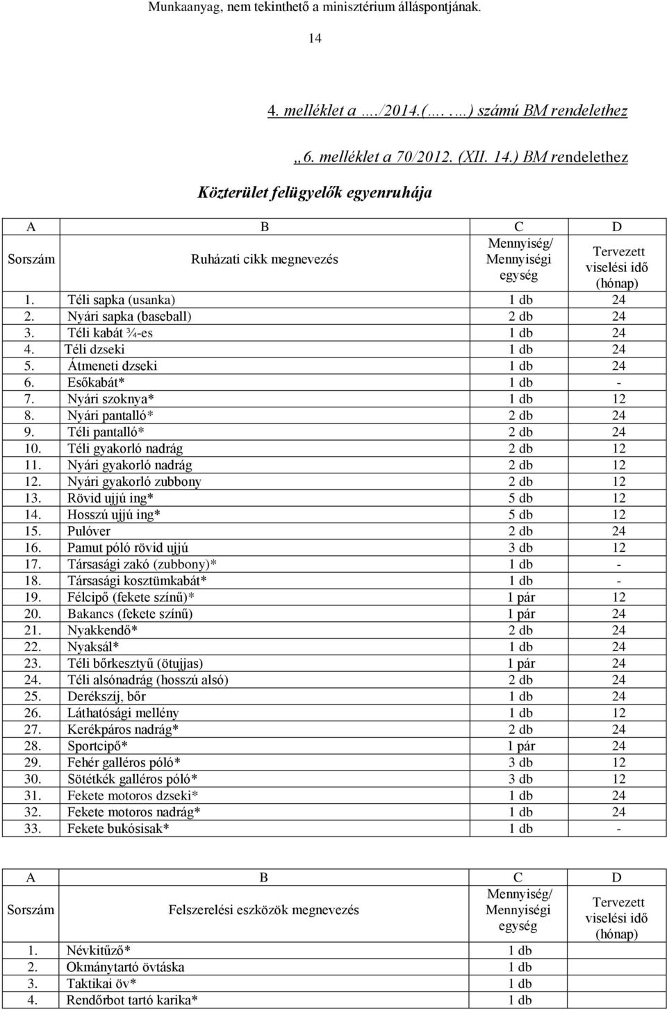 Nyári sapka (baseball) 2 db 24 3. Téli kabát ¾-es 1 db 24 4. Téli dzseki 1 db 24 5. Átmeneti dzseki 1 db 24 6. Esőkabát* 1 db - 7. Nyári szoknya* 1 db 12 8. Nyári pantalló* 2 db 24 9.