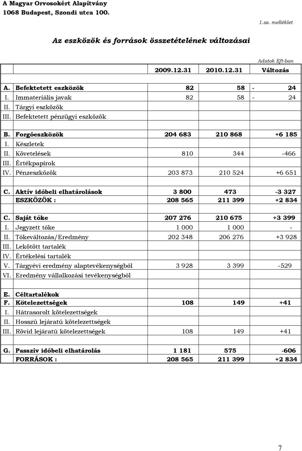 Követelések 810 344-466 III. Értékpapírok IV. Pénzeszközök 203 873 210 524 +6 651 C. Aktív időbeli elhatárolások 3 800 473-3 327 ESZKÖZÖK : 208 565 211 399 +2 834 C.