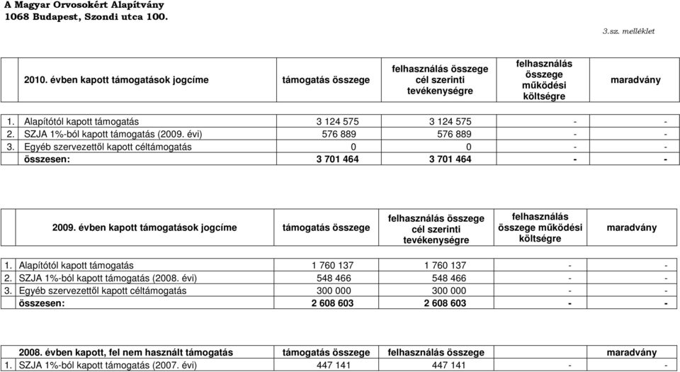 Alapítótól kapott támogatás 3 124 575 3 124 575 - - 2. SZJA 1%-ból kapott támogatás (2009. évi) 576 889 576 889 - - 3.