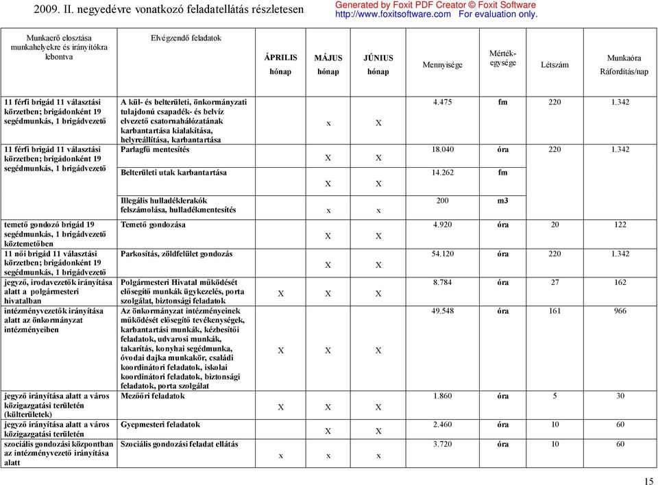 JÚNIUS hónap Mennyisége Mértékegysége Létszám Munkaóra Ráfordítás/nap 11 férfi brigád 11 választási körzetben; brigádonként 19 segédmunkás, 1 brigádvezető 11 férfi brigád 11 választási körzetben;