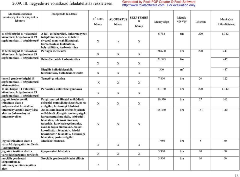 hónap SZEPTEMBE R hónap Mennyisége Mértékegysége Létszám Munkaóra Ráfordítás/nap 11 férfi brigád 11 választási körzetben; brigádonként 19 segédmunkás, 1 brigádvezető 11 férfi brigád 11 választási