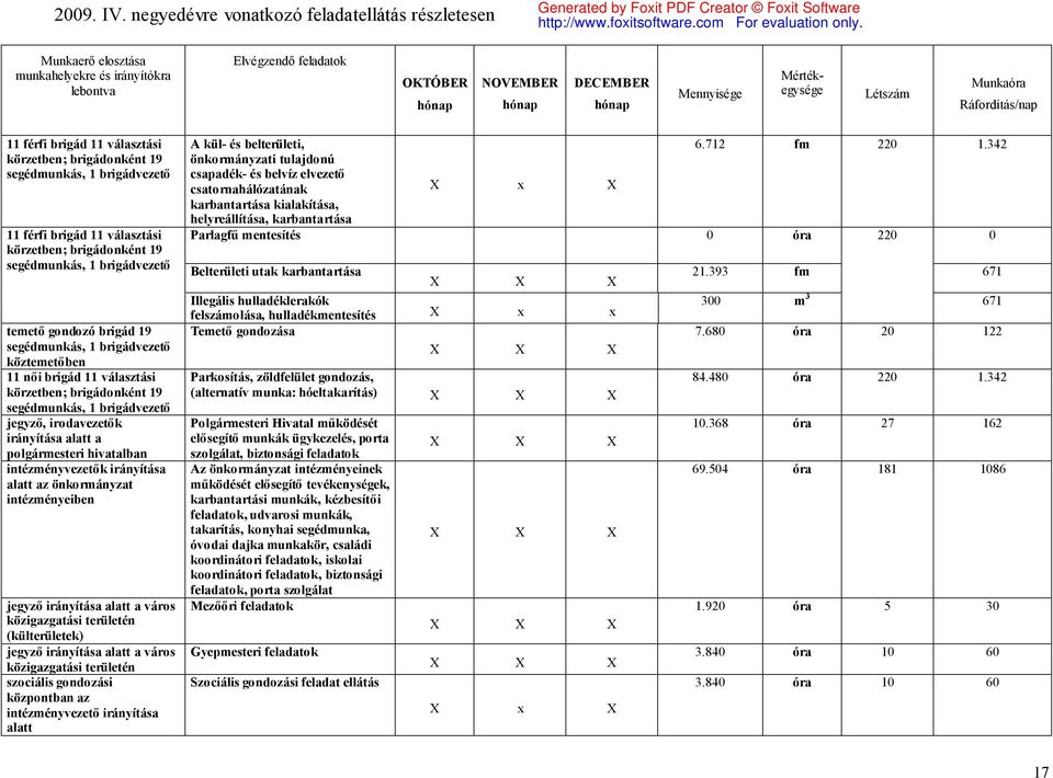 hónap DECEMBER hónap Mennyisége Mértékegysége Létszám Munkaóra Ráfordítás/nap 11 férfi brigád 11 választási körzetben; brigádonként 19 segédmunkás, 1 brigádvezető 11 férfi brigád 11 választási