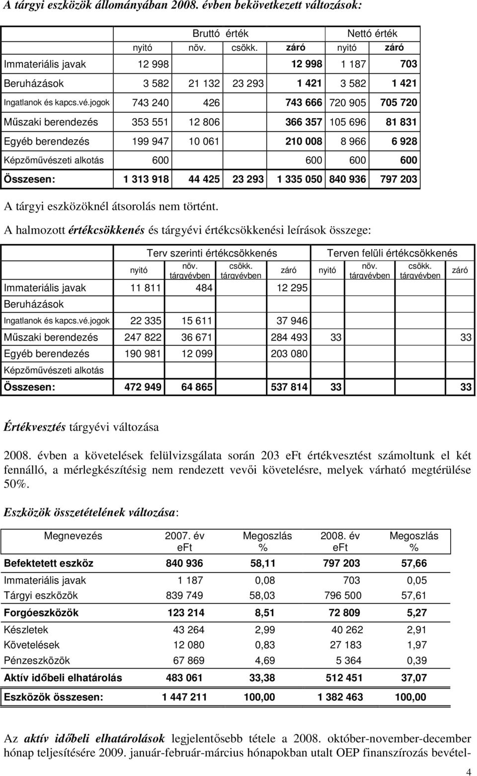 jogok 743 240 426 743 666 720 905 705 720 Mőszaki berendezés 353 551 12 806 366 357 105 696 81 831 Egyéb berendezés 199 947 10 061 210 008 8 966 6 928 Képzımővészeti alkotás 600 600 600 600 Összesen: