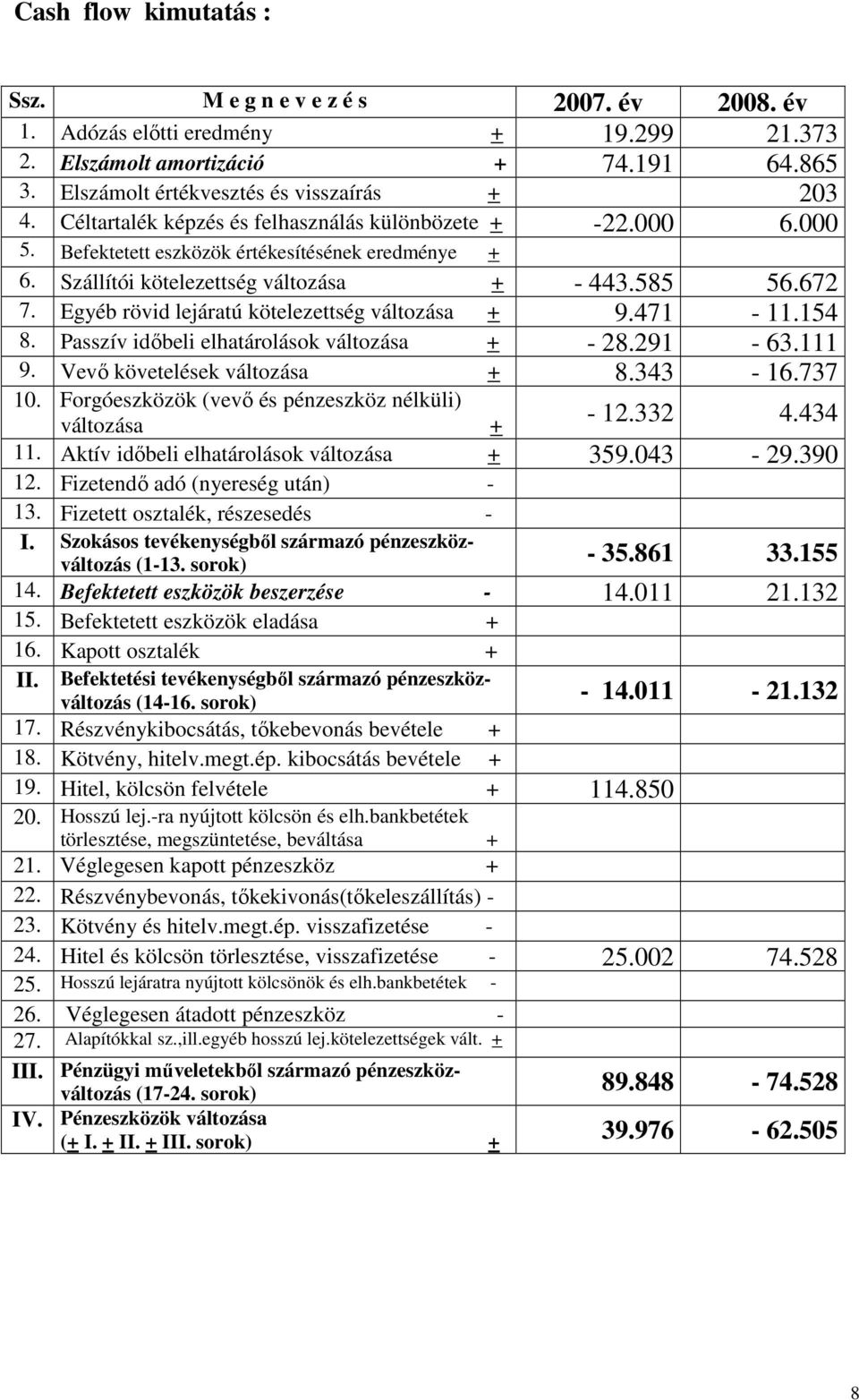 Egyéb rövid lejáratú kötelezettség változása + 9.471-11.154 8. Passzív idıbeli elhatárolások változása + - 28.291-63.111 9. Vevı követelések változása + 8.343-16.737 10.