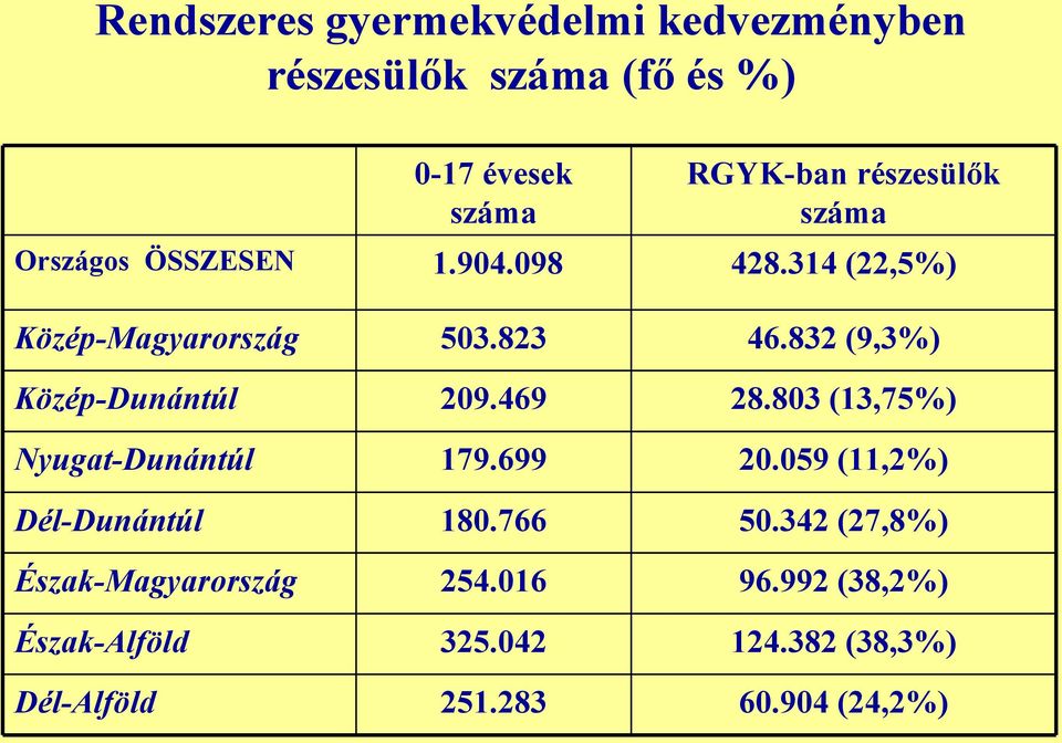 1.904.098 503.823 209.469 179.699 180.766 254.016 325.042 251.283 RGYK-ban részesülők száma 428.