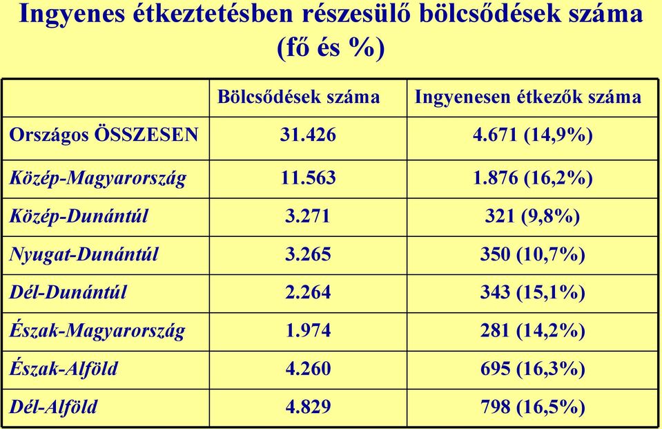 Észak-Alföld Dél-Alföld Bölcsődések száma 31.426 11.563 3.271 3.265 2.264 1.974 4.260 4.