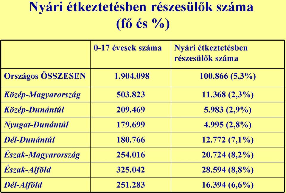 098 503.823 209.469 179.699 180.766 254.016 325.042 251.283 Nyári étkeztetésben részesülők száma 100.