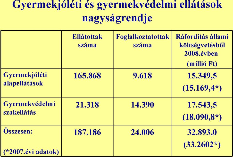 évben (millió Ft) Gyermekjóléti alapellátások 165.868 9.618 15.349,5 (15.