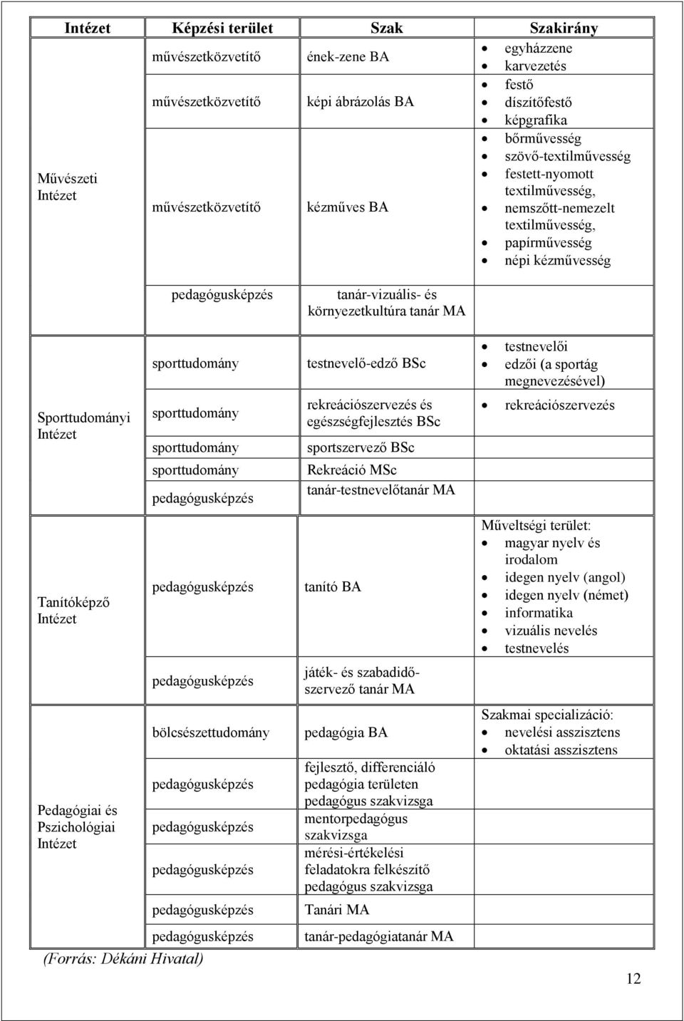 és Pszichológiai Intézet pedagógusképzés sporttudomány sporttudomány sporttudomány sporttudomány pedagógusképzés pedagógusképzés pedagógusképzés bölcsészettudomány pedagógusképzés pedagógusképzés