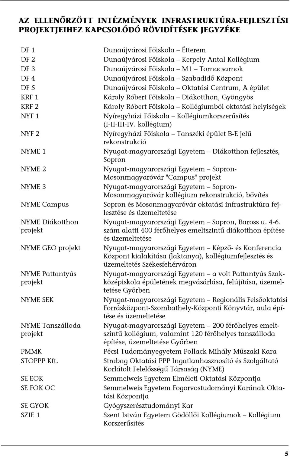 SE EOK SE FOK OC SE GYOK SZIE 1 Dunaújvárosi Főiskola Étterem Dunaújvárosi Főiskola Kerpely Antal Kollégium Dunaújvárosi Főiskola M1 Tornacsarnok Dunaújvárosi Főiskola Szabadidő Központ Dunaújvárosi