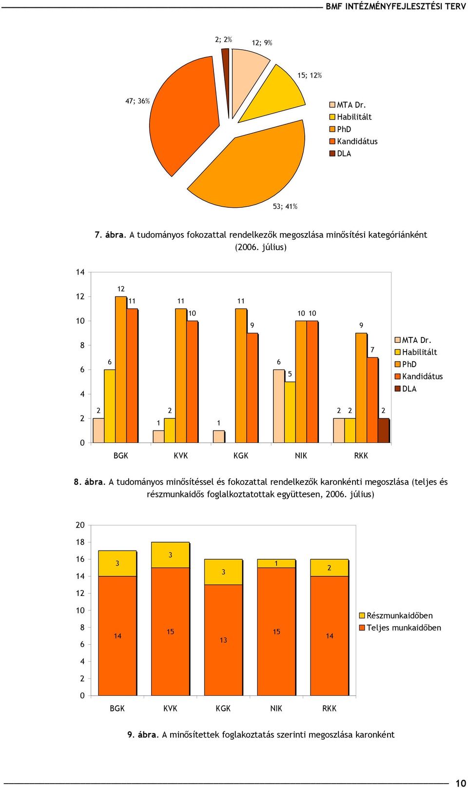 Habilitált PhD Kandidátus 4 DLA 2 2 2 2 2 1 1 2 0 BGK KVK KGK NIK RKK 8. ábra.