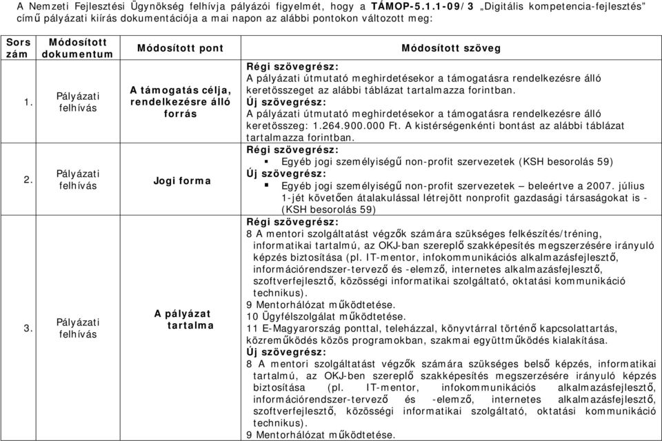 Módosított dokumentum Pályázati felhívás Pályázati felhívás Pályázati felhívás Módosított pont A támogatás célja, rendelkezésre álló forrás Jogi forma A pályázat tartalma Módosított szöveg A