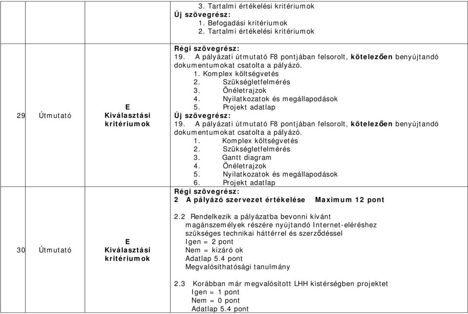 Nyilatkozatok és megállapodások 5. Projekt adatlap 19. A pályázati útmutató F8 pontjában felsorolt, kötelez en benyújtandó dokumentumokat csatolta a pályázó. 1. Komplex költségvetés 2.