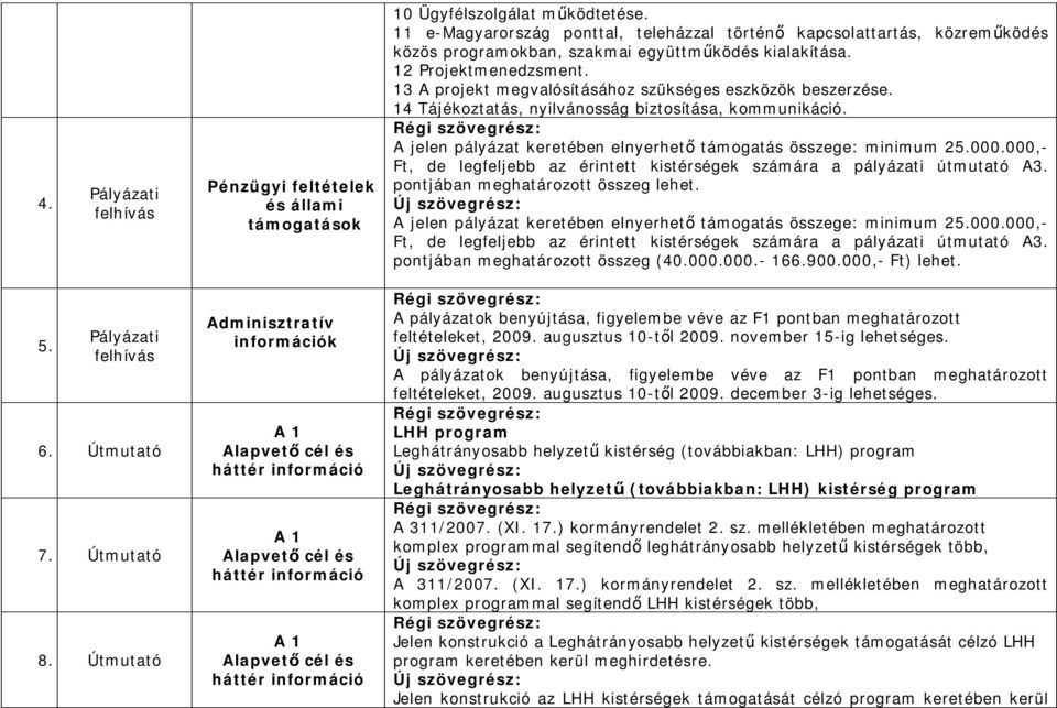 13 A projekt megvalósításához szükséges eszközök beszerzése. 14 Tájékoztatás, nyilvánosság biztosítása, kommunikáció. A jelen pályázat keretében elnyerhet támogatás összege: minimum 25.000.