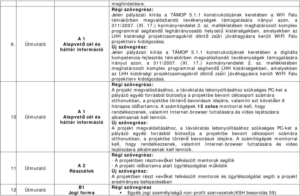 ében meghatározott komplex programmal segítend leghátrányosabb helyzet kistérségekben, amelyekben az LHH kistérségi projektcsomagokról dönt zs ri jóváhagyásra került WIFI Falu projektterv kidolgozása.