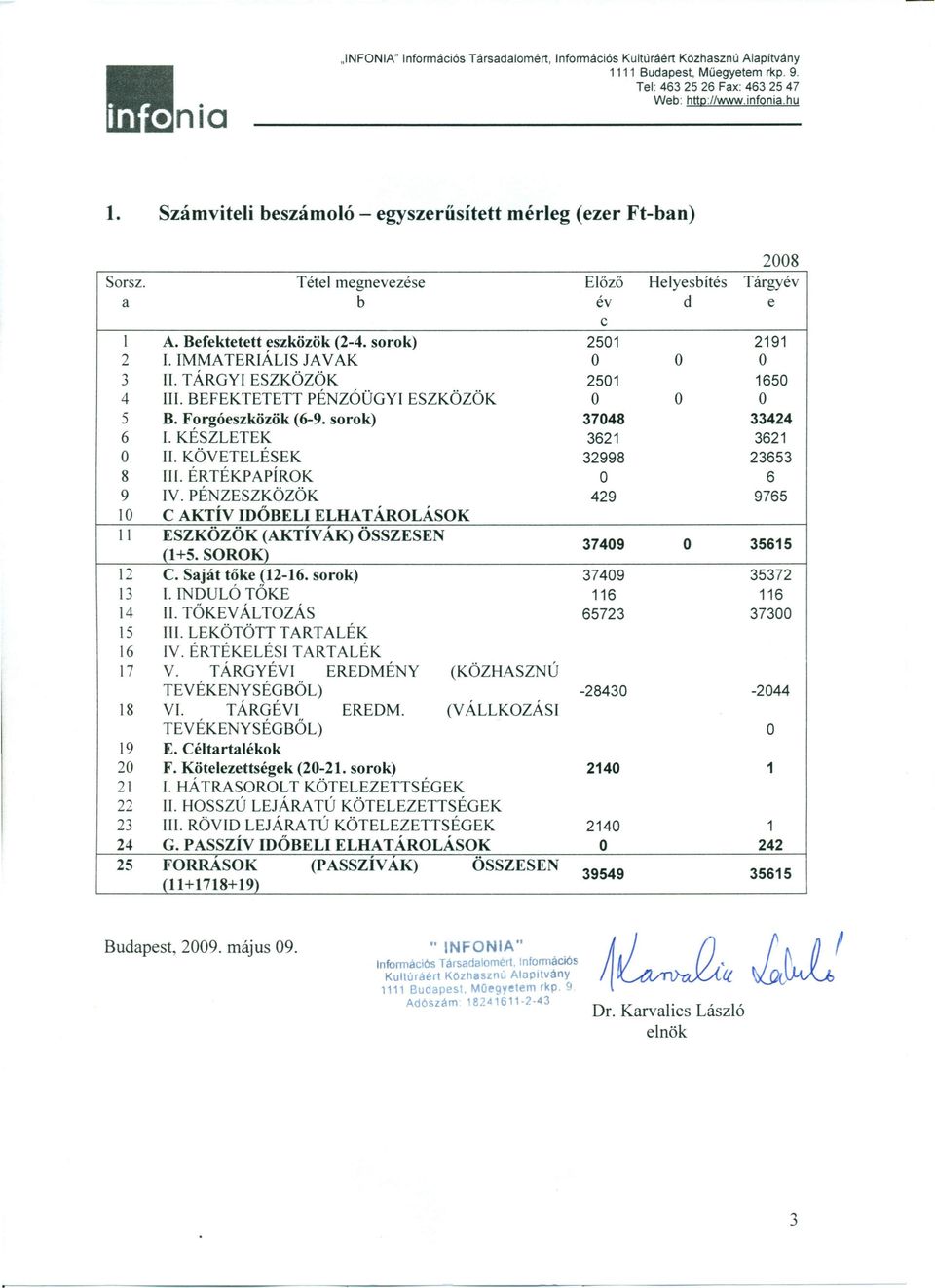 PÉNZESZKÖZÖK 10 C AKTÍV IDŐBELI ELHAT ÁRLÁSK II ESZKÖZÖK (AKTÍV ÁK) ÖSSZESEN 0+5. SRK) 12 C. Saját tőke (12-16. srk) 13 L INDULÓ TÖKE 14 II. TÖKEVÁLTZÁS 15 nr. LEKÖTÖTT TARTALÉK 16 IV.