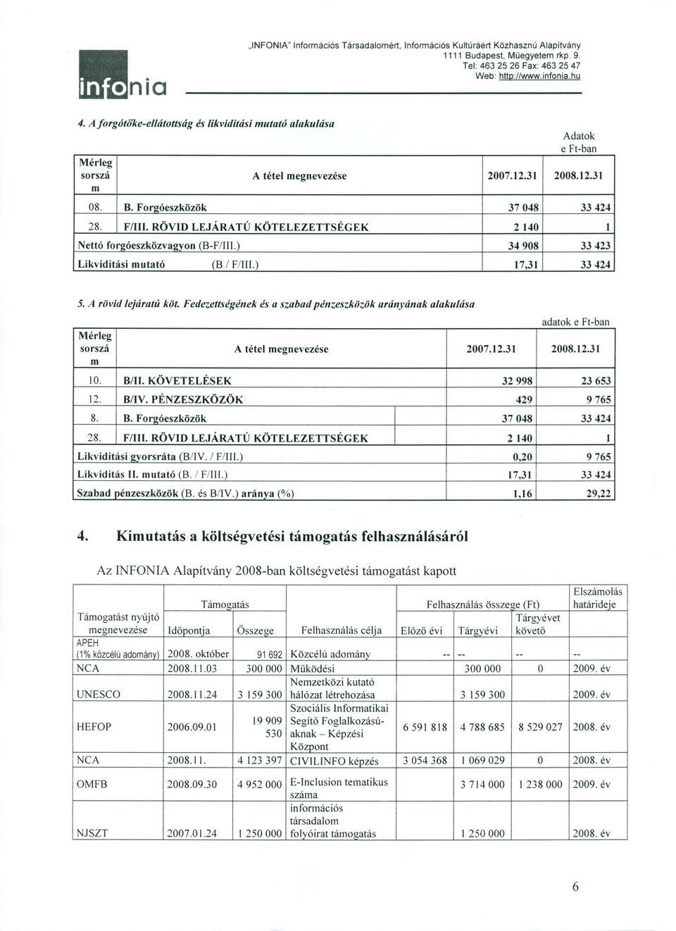 Fedezettségének ésa szabad pénzeszkőzk arányának alakulása adatk e Ft-ban Mérleg srszá A tétel megnevezése 2007.12.31 2008.12.31 m 10. BIlI. KÖVETELÉSEK 32998 23653 12. B/IV. PÉNZESZKÖZÖK 429 9765 8.