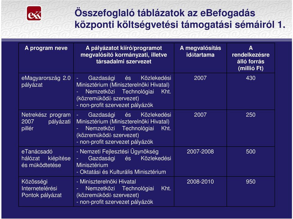 0 pályázat - Gazdasági és Közlekedési Minisztérium (Miniszterelnöki Hivatal) - Nemzetközi Technológiai Kht.