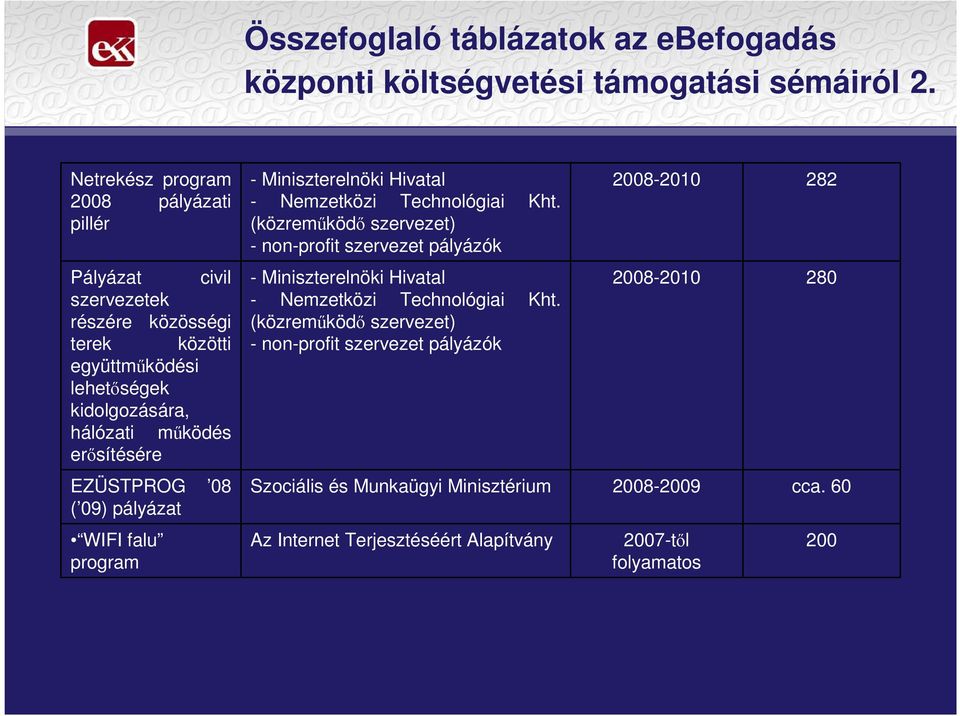 (közremőködı szervezet) - non-profit szervezet pályázók 2008-2010 282 Pályázat civil szervezetek részére közösségi terek közötti együttmőködési lehetıségek