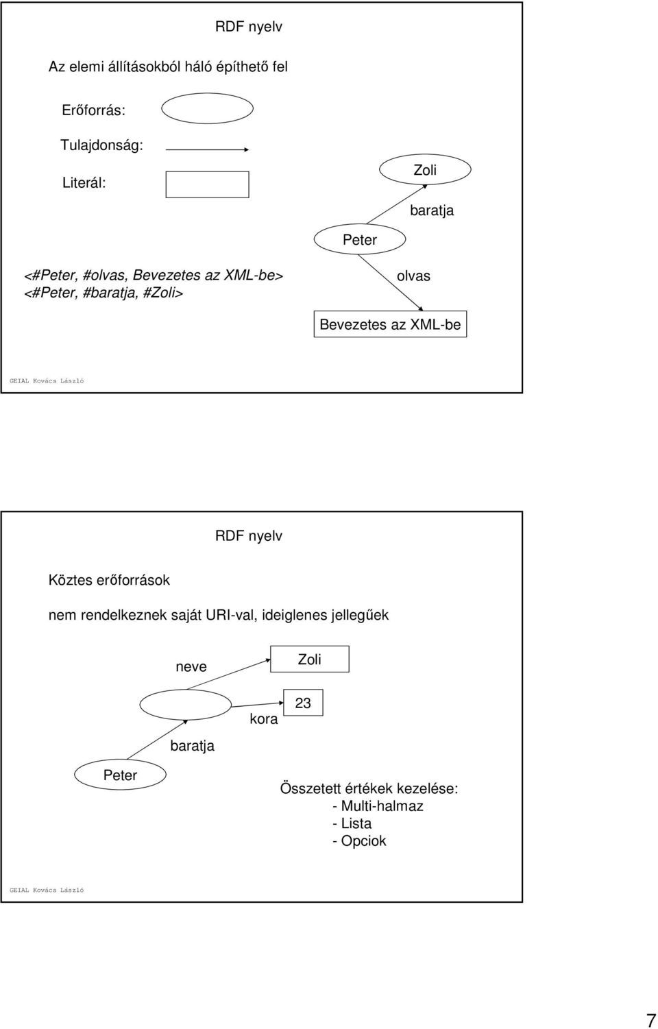 Bevezetes az XML-be RDF nyelv Köztes erőforrások nem rendelkeznek saját URI-val, ideiglenes