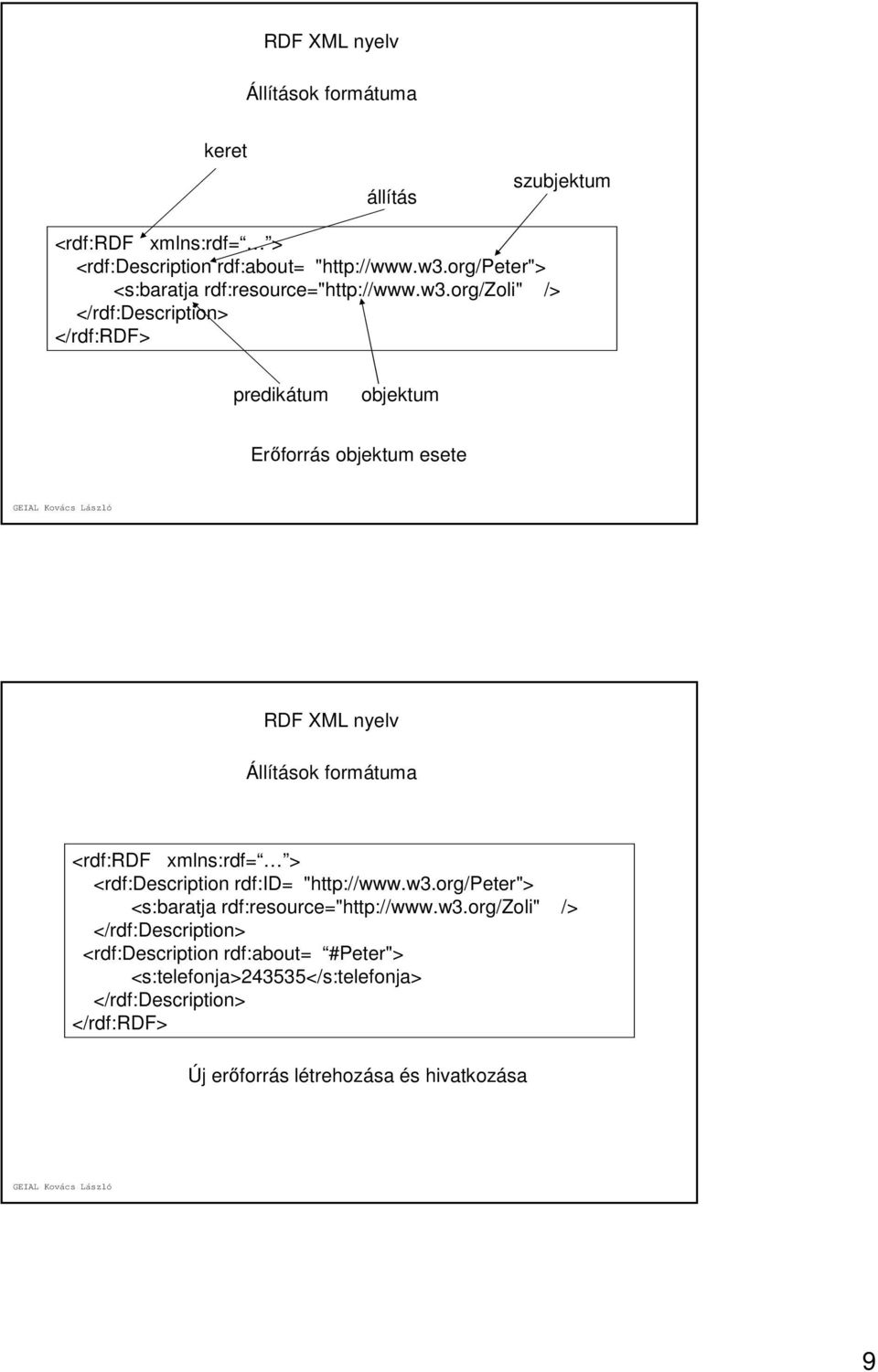 org/zoli" /> </rdf:description> </rdf:rdf> predikátum objektum Erőforrás objektum esete RDF XML nyelv Állítások formátuma <rdf:rdf xmlns:rdf= >