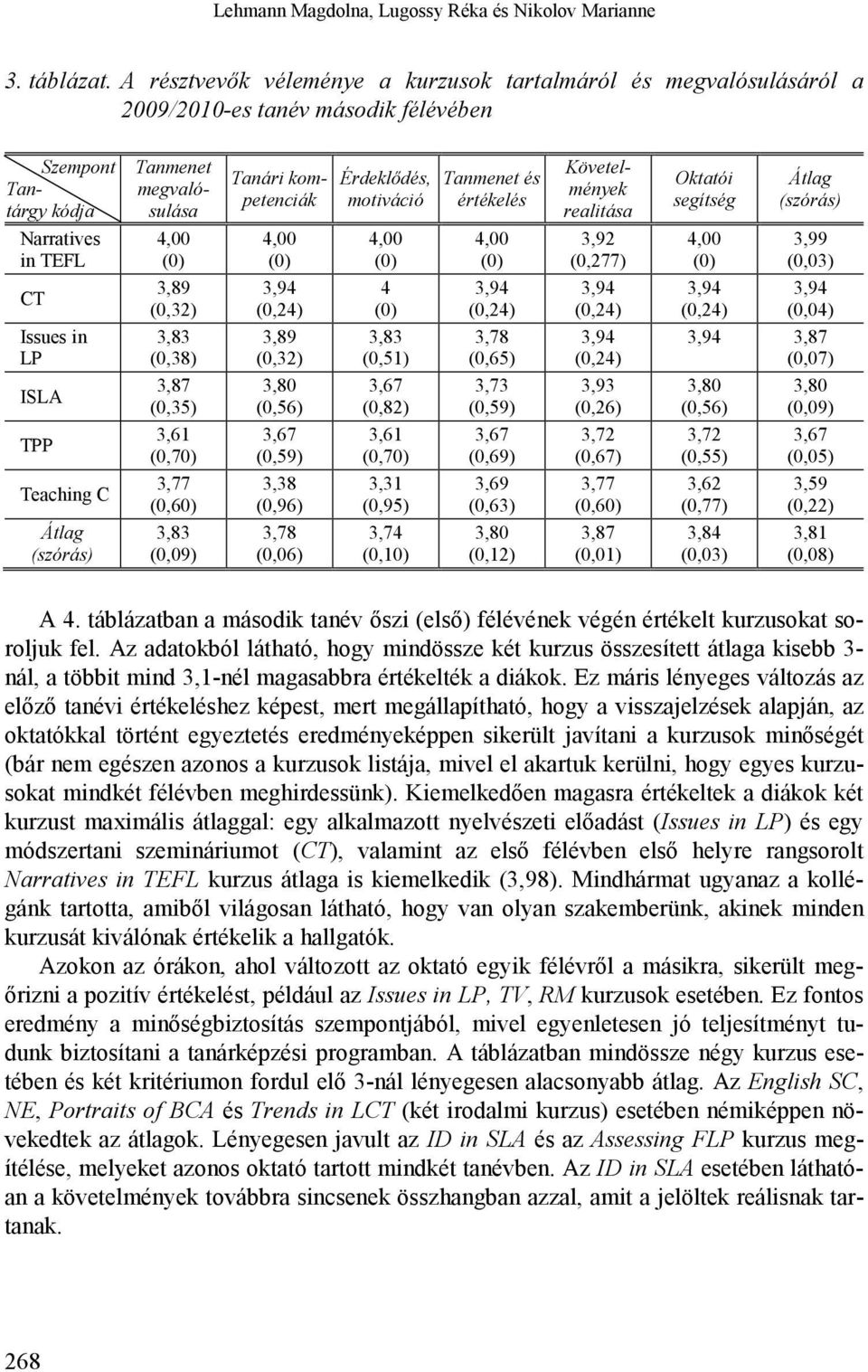 megvalósulása 3,89 (0,32) 3,83 (0,38) 3,87 (0,35) 3,61 (0,70) 3,77 (0,60) 3,83 (0,09) 3,94 (0,24) 3,89 (0,32) 3,80 (0,56) 3,67 (0,59) 3,38 (0,96) 3,78 (0,06) Érdeklődés, motiváció 4 3,83 (0,51) 3,67