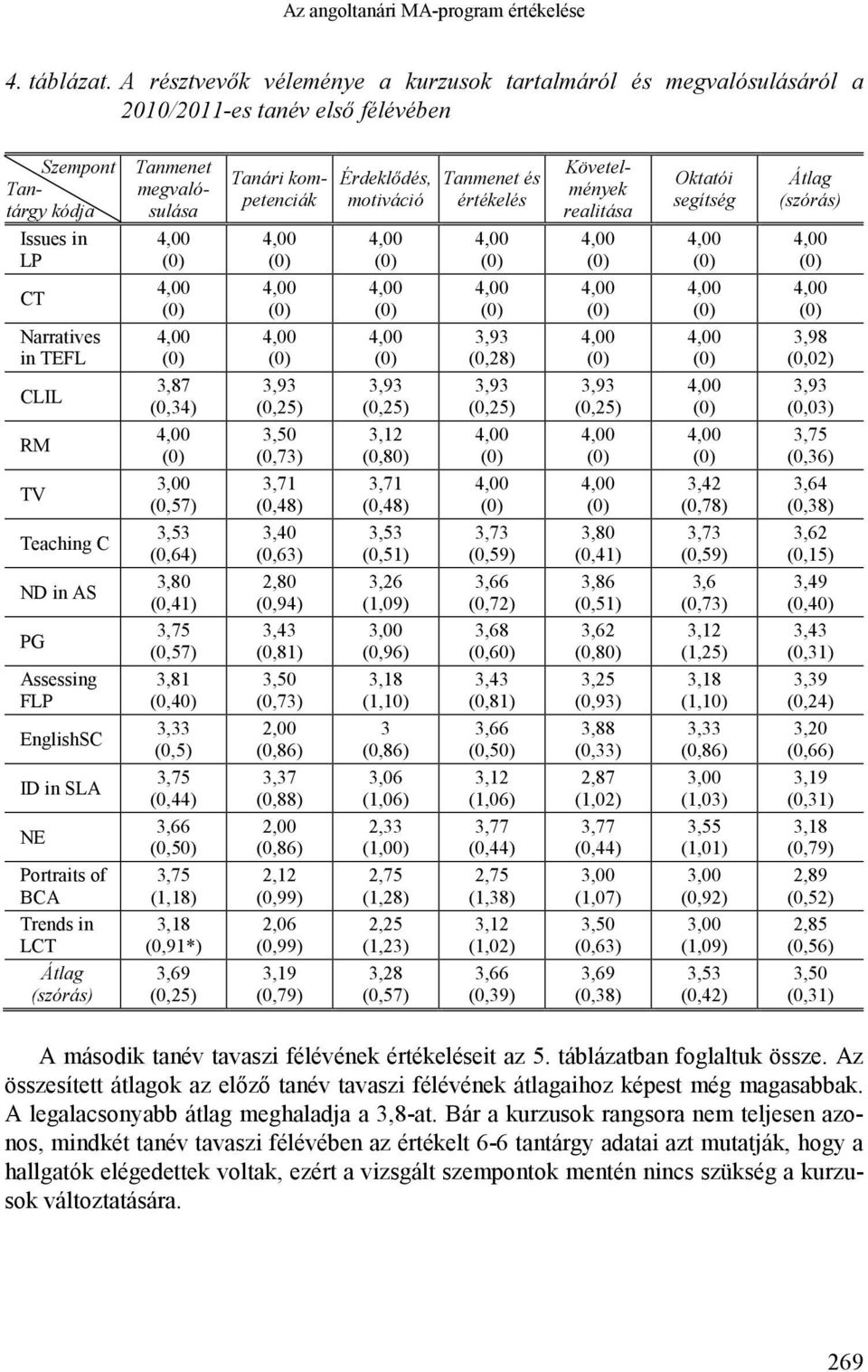 EnglishSC ID in SLA NE Portraits of BCA Trends in LCT (szórás) Tanmenet megvalósulása 3,87 (0,34) 3,00 (0,57) 3,53 (0,64) 3,80 (0,41) 3,75 (0,57) 3,81 (0,40) 3,33 (0,5) 3,75 (0,44) 3,66 (0,50) 3,75