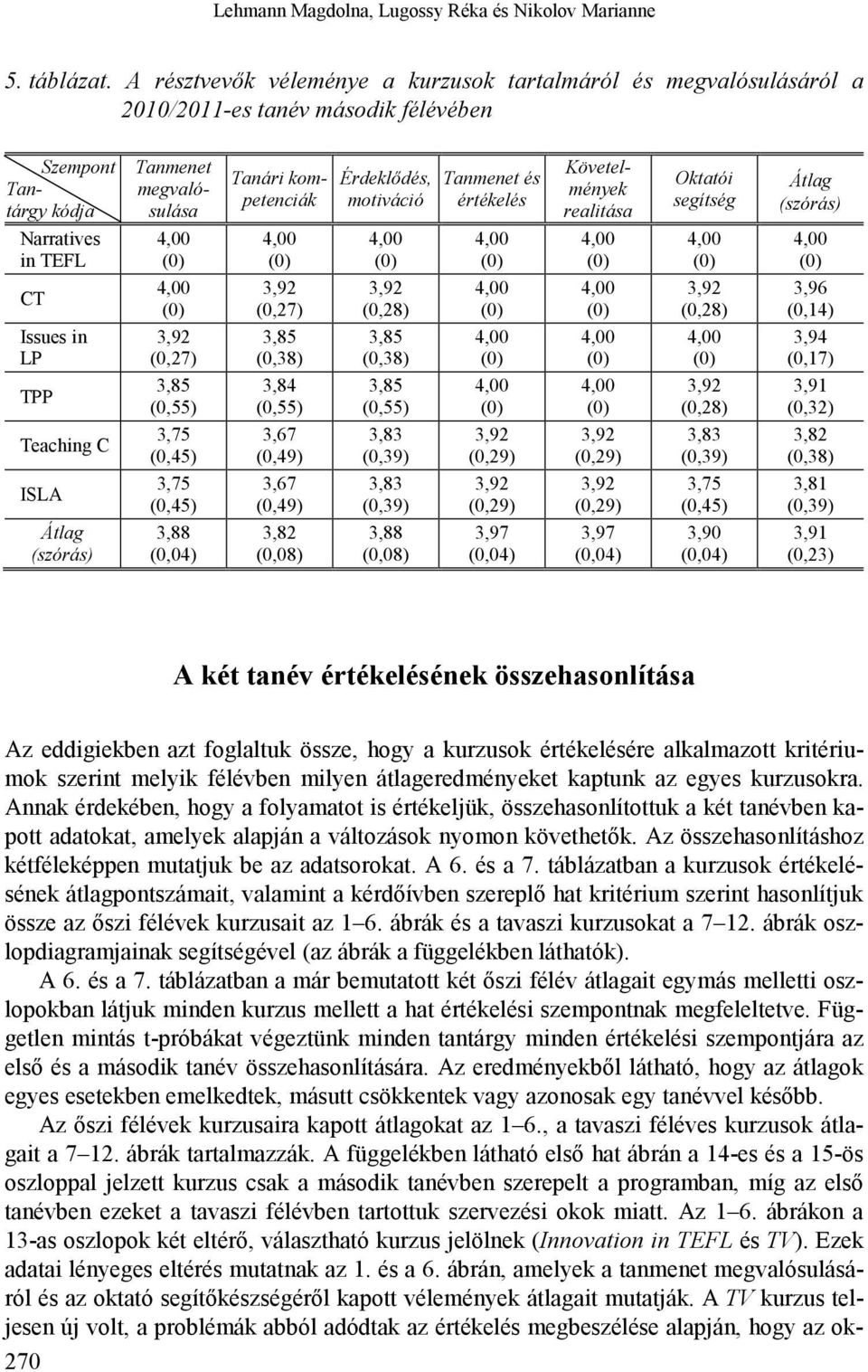 megvalósulása 3,92 (0,27) 3,85 (0,55) 3,75 (0,45) 3,75 (0,45) 3,88 (0,04) 3,92 (0,27) 3,85 (0,38) 3,84 (0,55) 3,67 (0,49) 3,67 (0,49) 3,82 (0,08) Érdeklődés, motiváció 3,92 (0,28) 3,85 (0,38) 3,85