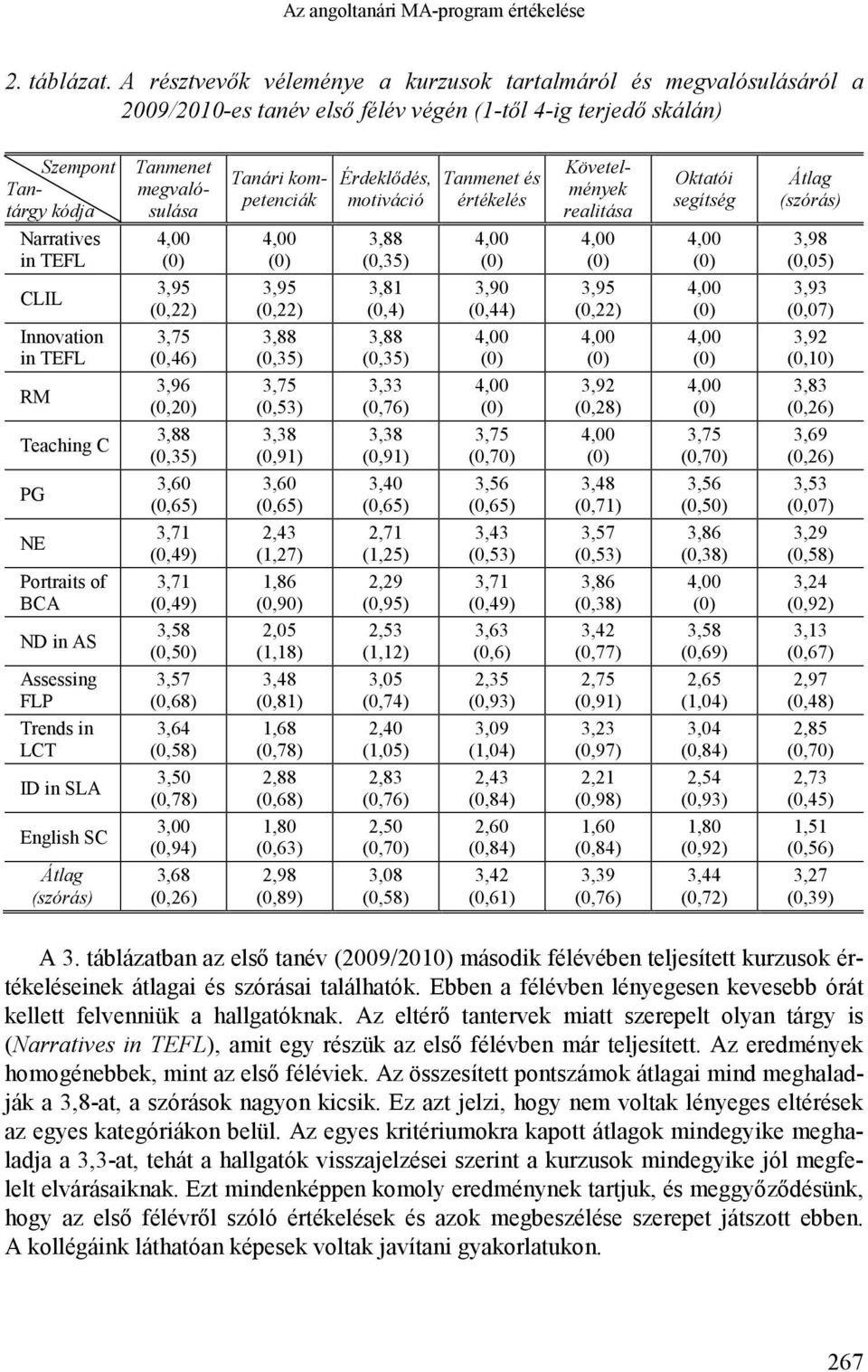 Teaching C PG NE Portraits of BCA ND in AS Assessing FLP Trends in LCT ID in SLA English SC (szórás) Tanmenet megvalósulása 3,95 (0,22) 3,75 (0,46) 3,96 (0,20) 3,88 (0,35) 3,60 (0,65) 3,71 (0,49)