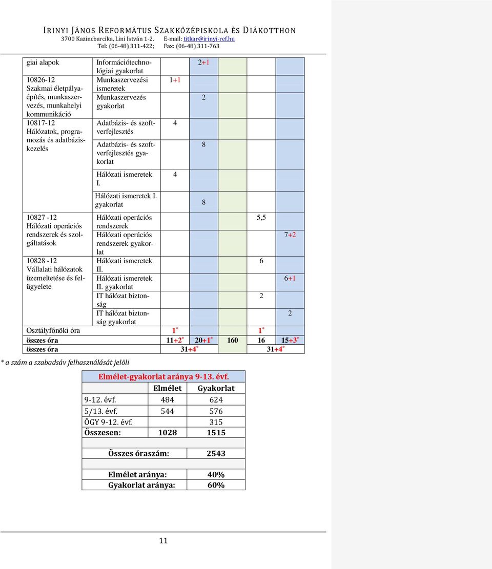 8 1087-1 Hálózati operációs 5,5 Hálózati operációs rendszerek rendszerek és szolgáltatások Hálózati operációs 7+ rendszerek gyakor- lat 1088-1 Hálózati ismeretek 6 Vállalati hálózatok II.