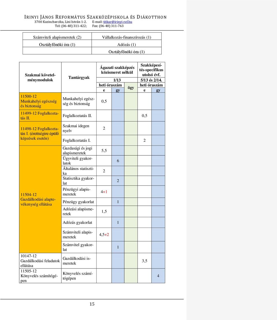 (érettségire épülő képzések esetén) 11504-1 Gazdálkodási alaptevékenység ellátása Tantárgyak Munkahelyi egészség és biztonság Szakmai követelménymodulok Szakképesítés-specifikus Ágazati szakképzés